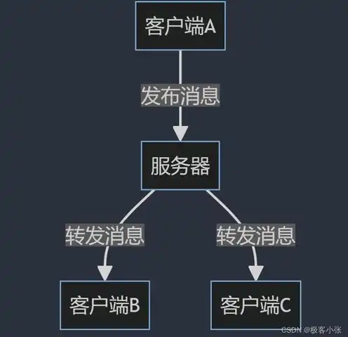 物联网服务器搭建方案，物联网服务器搭建方案详解，构建高效稳定的物联网基础设施