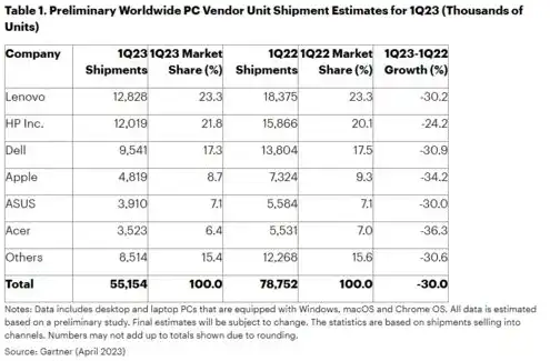 全球服务器销量排行榜，2023全球服务器销量排行榜，中国品牌崛起，英特尔、AMD三分天下