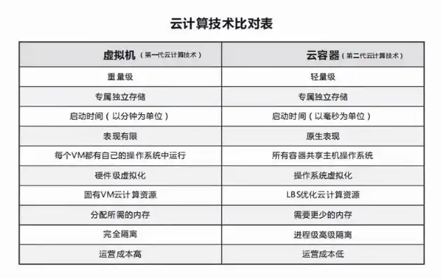 云和虚拟机的差别大吗，云与虚拟机，深度解析两者之间的本质区别及影响