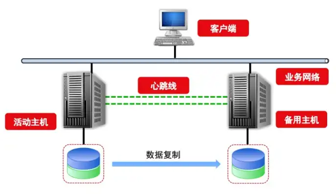 对象存储服务器和虚拟机的关系是什么，对象存储服务器与虚拟机之间的协同关系及发展前景