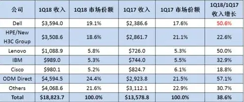 服务器供应商排名前十，2023年度全球服务器供应商排名解析，解析行业翘楚，展望未来发展