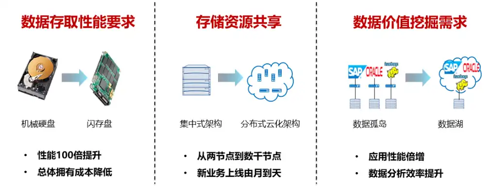 对象存储技术，深入解析对象存储技术，原理、应用与未来发展趋势