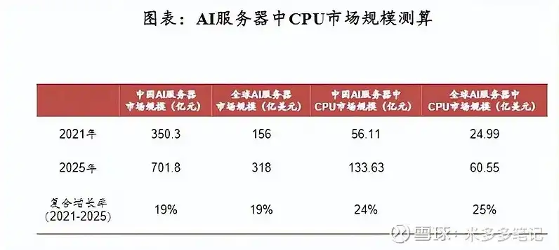 ai服务器市场规模，AI服务器市场规模持续扩大，行业龙头股潜力无限