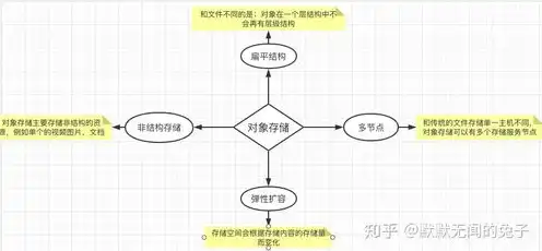 对象存储和文件存储区别比喻什么，解密对象存储与文件存储，如同动物园与植物园，各自绽放独特魅力