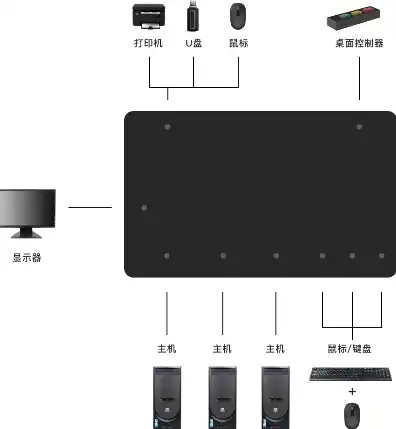 两个kvm切换器如何串一起，KVM切换器串接使用技巧，两台主机物理隔离方案详解