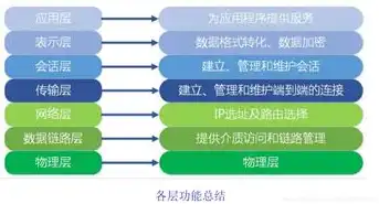 对象存储技术的主要内容是，深入解析对象存储技术，核心概念、应用场景与未来趋势