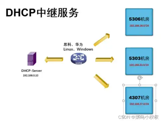 dhcp服务器配置步骤linux，Linux系统下DHCP服务器配置步骤详解