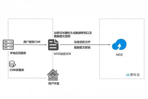 对象存储有什么用，对象存储，高效数据存储与管理的革命性技术解析