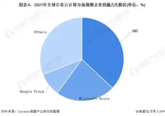 全球云服务市场排名前三的是哪个行业，全球云服务市场，揭秘排名前三的行业及其发展趋势