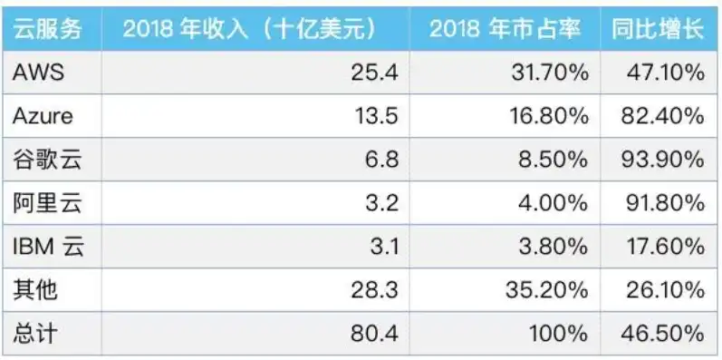 全球云服务市场排名前三的是哪个行业，全球云服务市场，揭秘排名前三的行业及其发展趋势