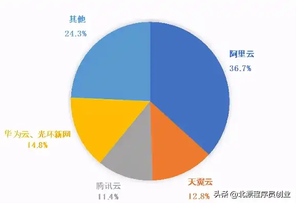 2023年云服务器对比，阿里云、腾讯云、华为云配置及价格全面分析