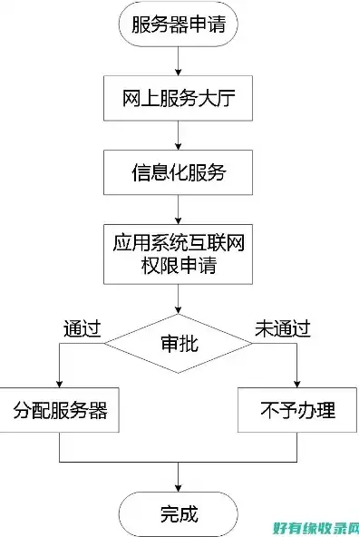 云服务器申请需要多久才能通过，云服务器申请流程及审核时间详解