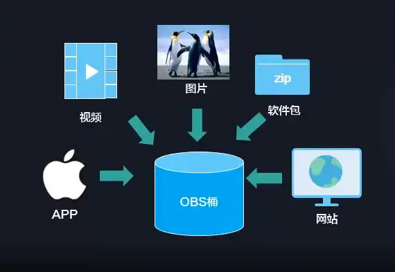 对象存储oos适用于以下哪些场景，深入解析对象存储OSS，适用场景及操作教程详解