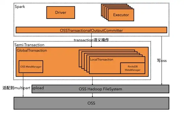 oss 对象存储，深入解析OSS对象存储配置策略与优化实践