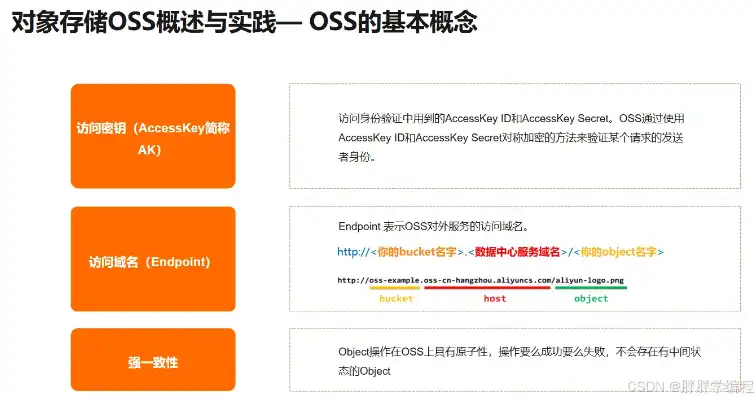 oss 对象存储，深入解析OSS对象存储配置策略与优化实践