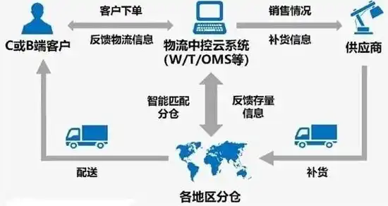 京东物流云服务和传统服务的区别和联系，深入剖析京东物流云服务与传统服务的差异与融合