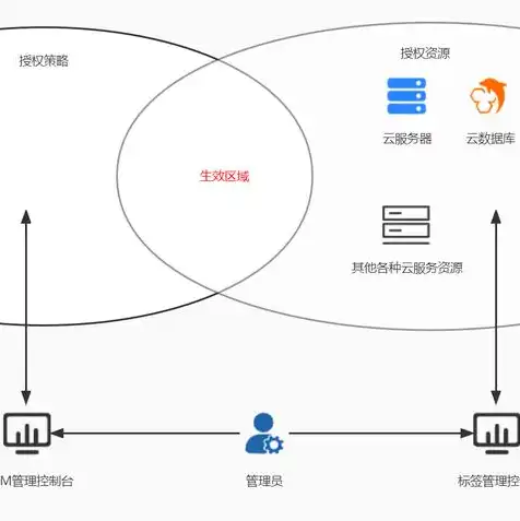 对象存储服务对比分析图表，对象存储服务对比分析图深度解读，性能、价格与功能的全方位剖析