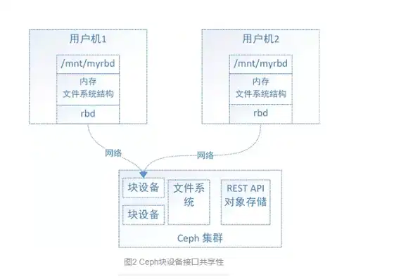 天翼云对象存储使用方式包括api接口，天翼云对象存储Bucket名称长度要求及API接口使用指南