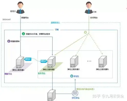 搭建云服务器有什么用处，云服务器搭建，无限可能的开疆拓土之旅