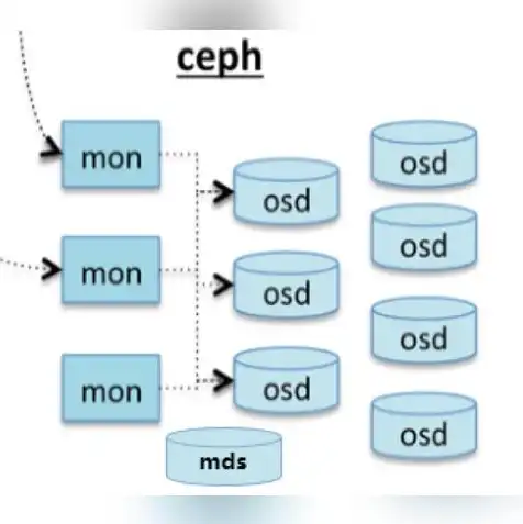 对象存储 s3协议 ceph，Ceph与S3协议融合，对象存储的创新发展之路