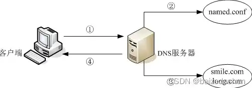 linux 配置 dns，Linux环境下DNS服务器的配置指南及实战操作