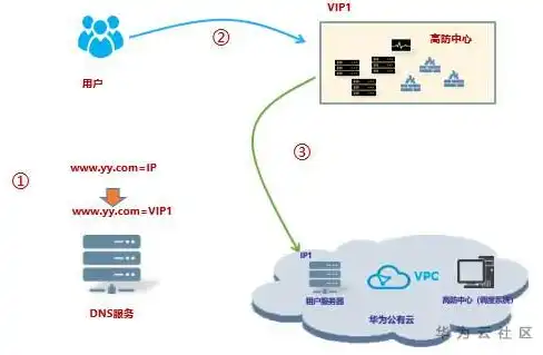 云服务ip地址，深度解析云IP服务器，技术原理、应用场景与未来发展趋势