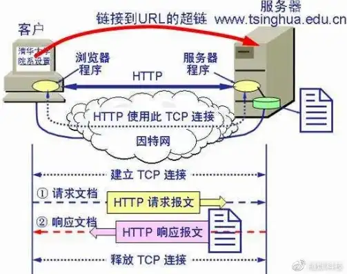 web浏览器和web服务器都遵循什么协议的原则，Web浏览器与Web服务器共遵循的协议，HTTP与HTTPS的奥秘解析