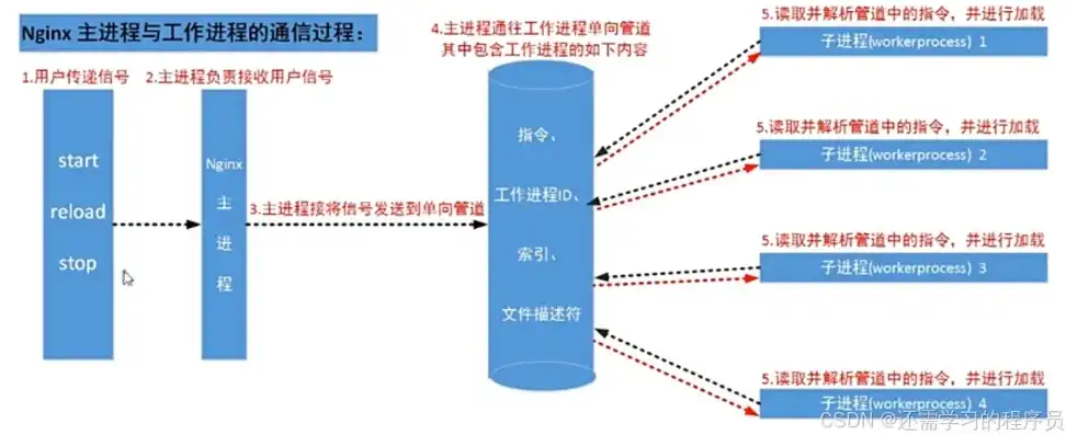 云服务器部署web项目，云服务器高效应对Web项目高并发挑战，实战解析与优化策略