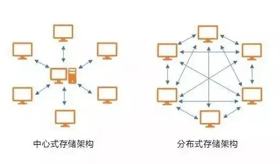 分布式对象存储概念，分布式对象存储，技术原理、应用场景及发展趋势