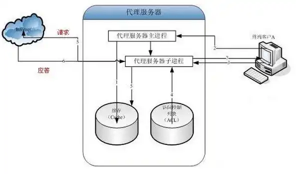 服务器的原理与作用，深入解析，服务器原理与作用——构建现代信息社会的基石