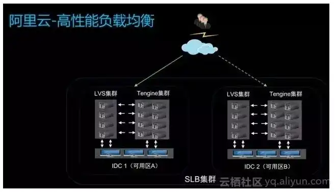 阿里云服务器配置负载均衡模式，阿里云服务器配置负载均衡，高效实现高可用与流量分发策略详解