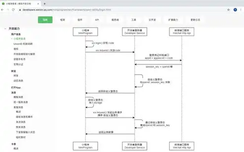 微信小程序云开发需要后端和服务器吗，微信小程序云开发，揭秘后端和服务器需求，助力开发者轻松上云