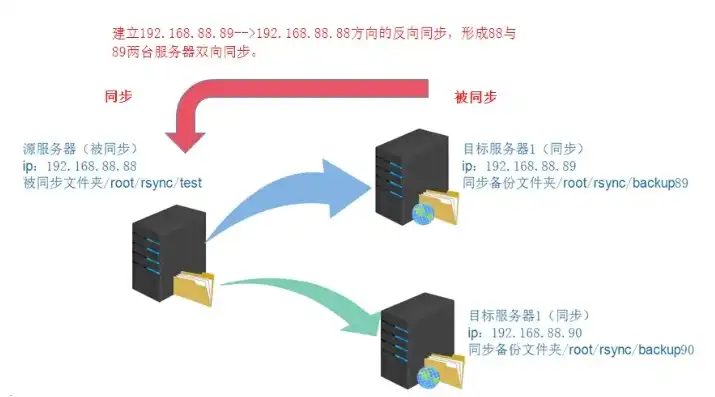 多个服务器怎么并行使用，多服务器并行时同步策略优化研究与实践