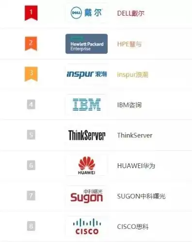 全球服务器品牌前十大排名榜，全球服务器品牌风云榜，揭秘前十大服务器品牌的市场地位与核心竞争力
