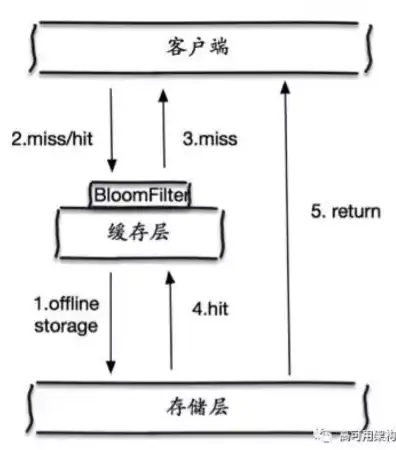 对象存储s3 缓存太高怎么办啊怎么解决，深度解析，如何有效解决对象存储S3缓存过高问题