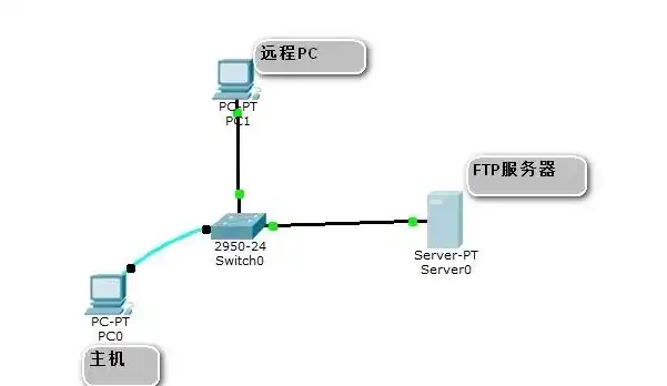 连接linux服务器的工具，Linux服务器连接工具深度解析，SSH、SFTP、Telnet与FTP的优劣比较及使用指南