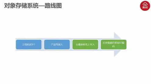 对象存储数据持久性是指什么意思，深入解析对象存储数据持久性，确保数据安全与可靠性