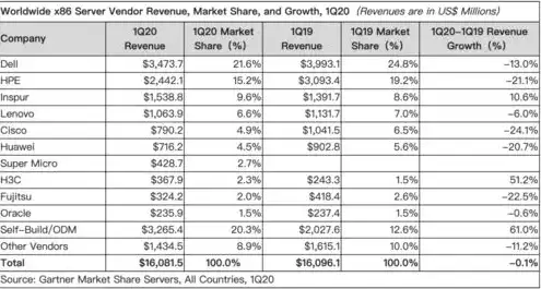 全球第1大服务器供应商排名，揭秘全球第1大服务器供应商，技术创新引领行业潮流