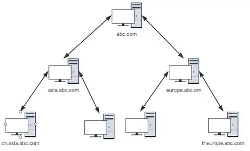 域名服务器之间的区别和联系，域名服务器之间的差异与关联，揭秘域名解析背后的秘密