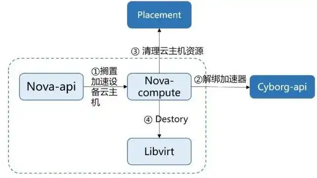 云服务器的工作原理是什么，揭秘云服务器工作原理，构建虚拟化世界的幕后英雄