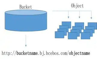 s3对象存储下载，S3对象存储，深度解析其工作原理与实际应用