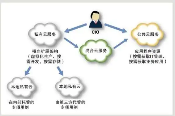 云空间和云服务有什么区别，云空间与云服务，剖析两者本质区别及应用场景