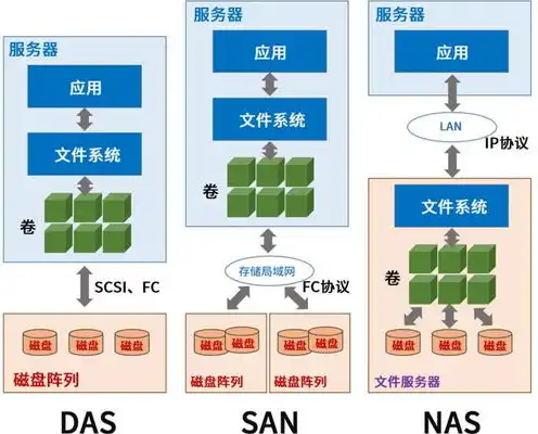 文件存储 块存储 对象存储的是什么，文件存储、块存储与对象存储，揭秘数据存储技术的演变与未来趋势