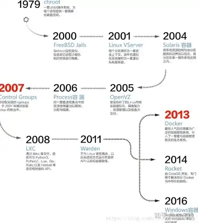 对象存储发展历程图，对象存储技术发展历程，从萌芽到繁荣的演变之路