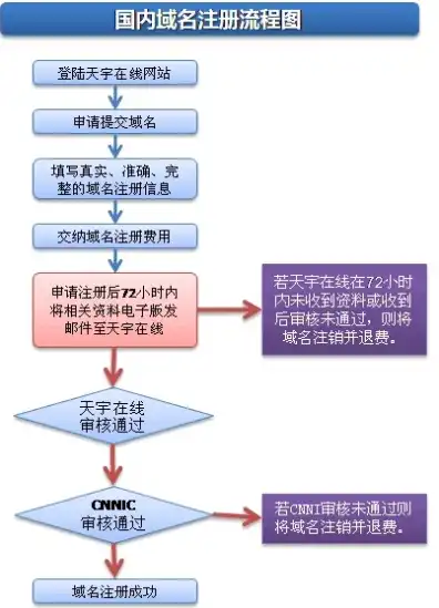 网站域名注册流程图怎么做的，网站域名注册流程图制作教程，轻松掌握域名注册步骤