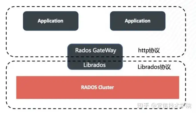 ceph角色中object storage device，Ceph对象存储多版本技术实现过程解析