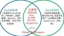 云计算的服务模式包括，深入解析云计算的服务模式，IaaS、PaaS和SaaS的内涵与应用