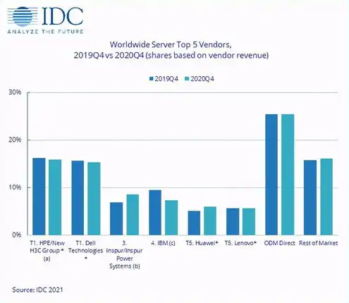 企业服务器厂家排名榜，2023年度企业服务器市场分析，解读国内外企业服务器厂家排名榜单