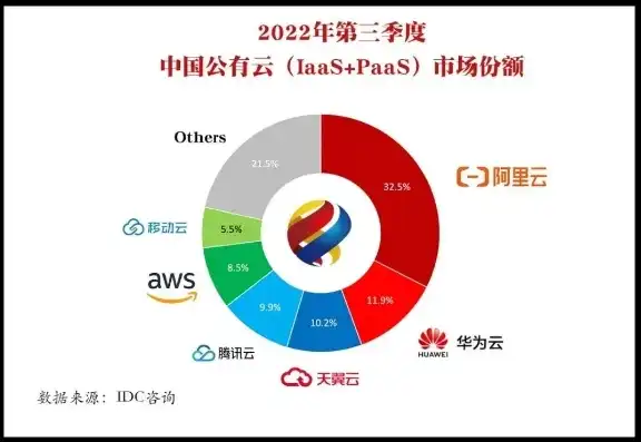 中国云服务排行榜最新，2023年中国云服务排行榜揭晓，阿里云、腾讯云、华为云三强争霸，新势力崛起