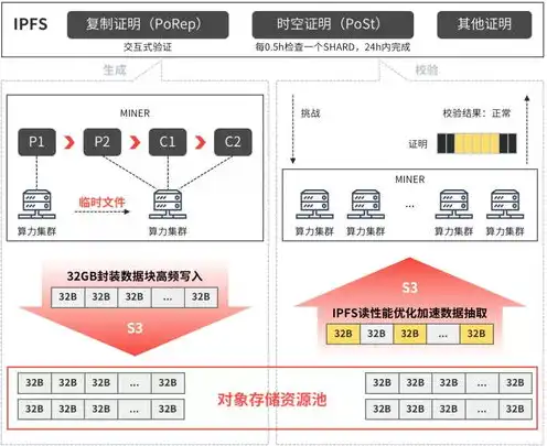 对象存储的功能特点包括以下哪些项，深入解析对象存储功能，高效、安全、可扩展的云端数据管理利器